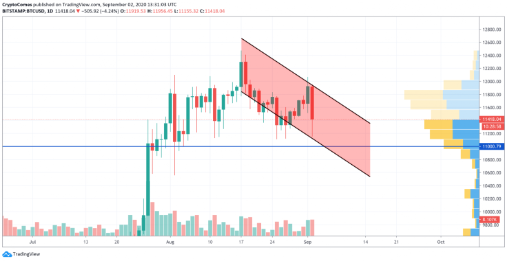 BTC/USD chart by TradingView