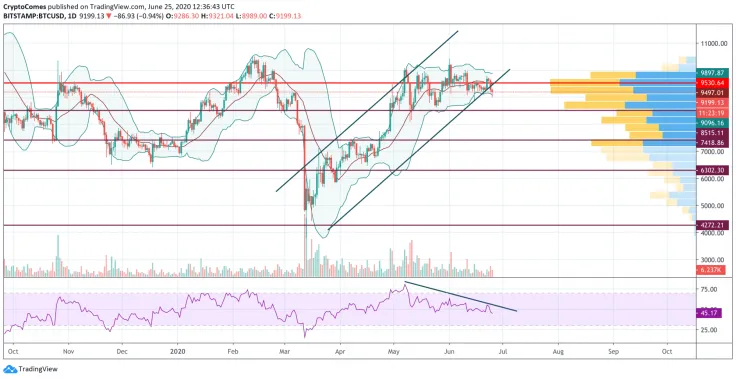 BTC/USD chart by TradingView