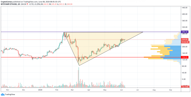 ETH/USD Chart by TradingView