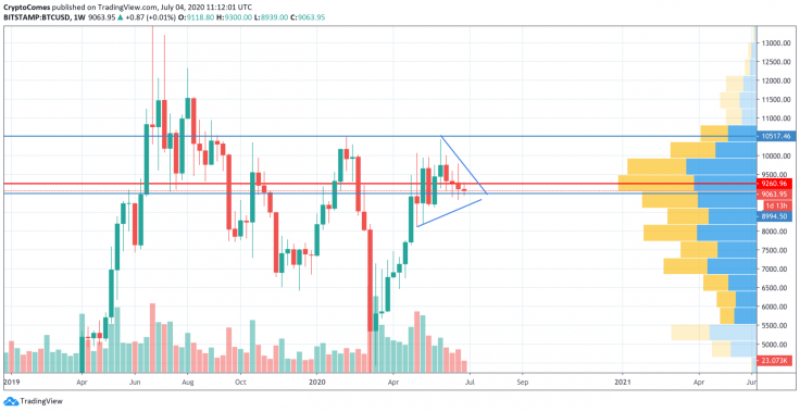 BTC/USD chart by TradingView