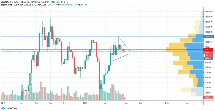 BTC/USD chart by TradingView