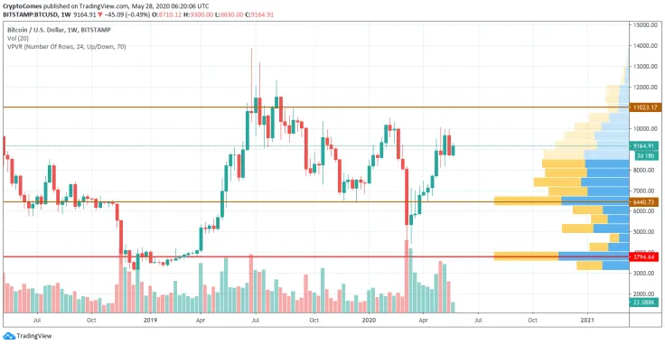 BTC/USD chart by TradingView