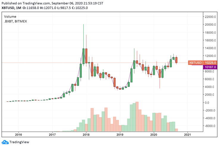 The monthly chart of Bitcoin