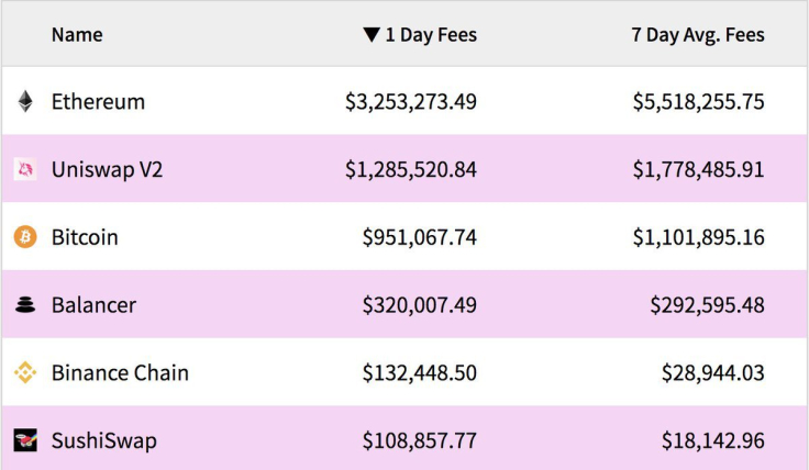 Fees of blockchains and Dapps