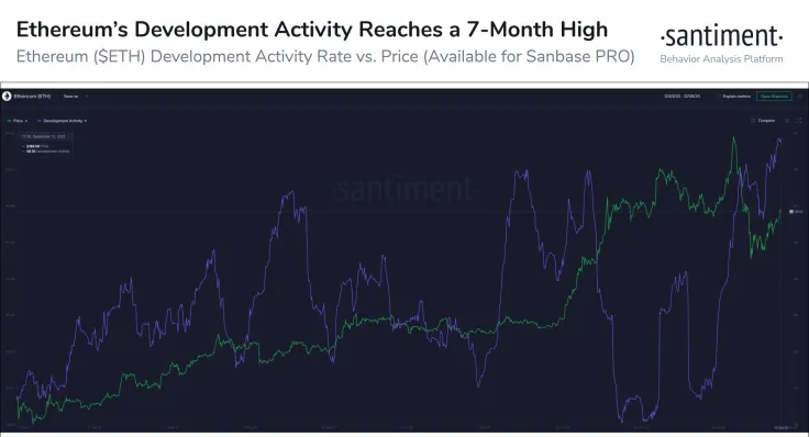 The development activity on the Ethereum blockchain network.