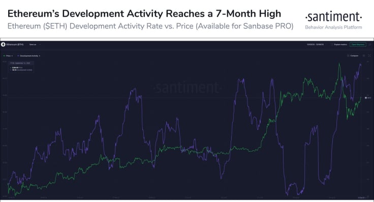 The development activity on the Ethereum blockchain network.
