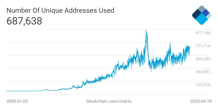 The number of unique addresses on the Bitcoin blockchain network.