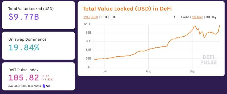 The TVL of Ethereum DeFi protocols