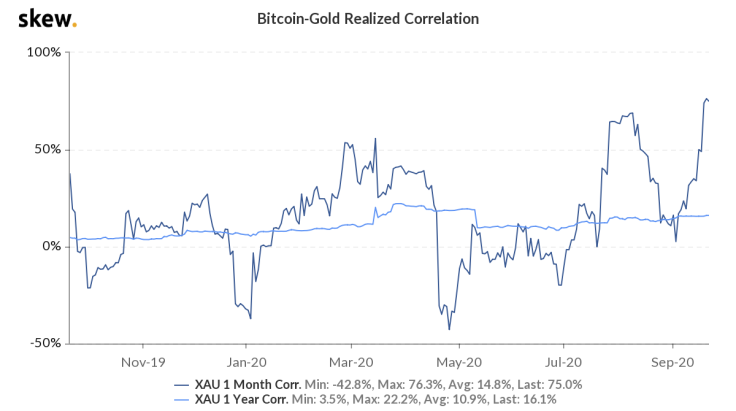 The correlation between Bitcoin and gold