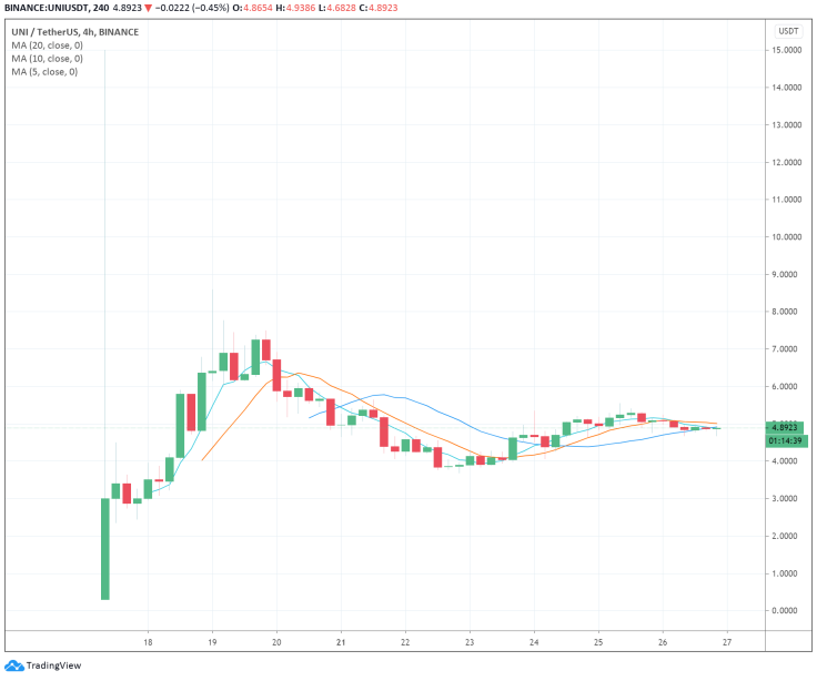 The 4-hour chart of YFI