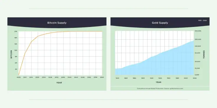 The supply of Bitcoin versus gold