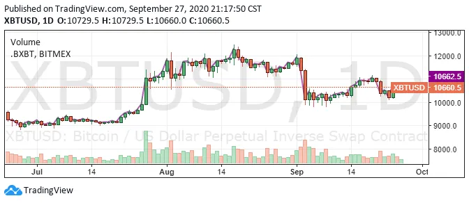 The 1-day chart of Bitcoin