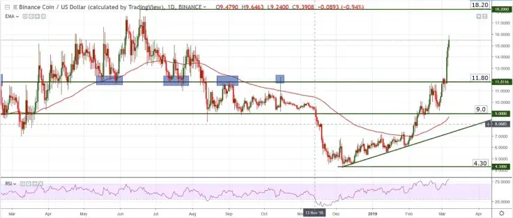 BNB/USD chart by TradingView
