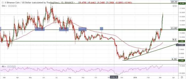 BNB/USD chart by tradingview