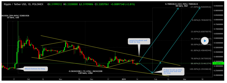 Ripple price can double in two months