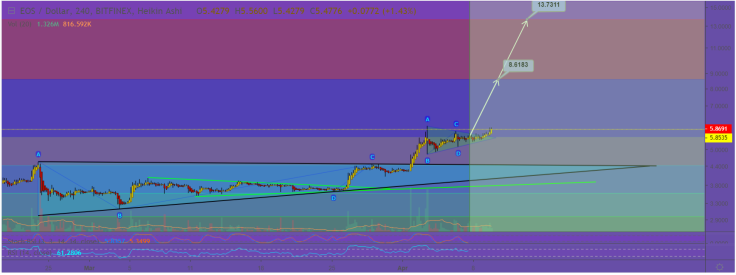 It’s high time to buy EOS and enter the market
