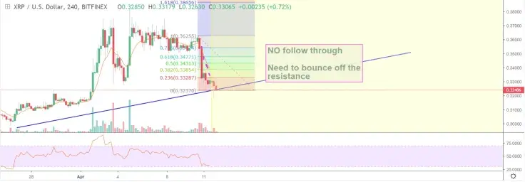 XRP should bounce off the EMA