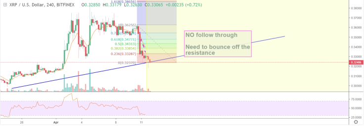 XRP should bounce off the EMA