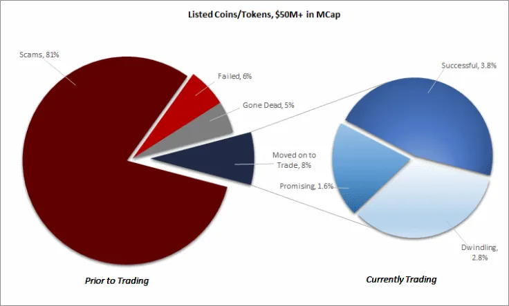 Only a few ICOs play fairly