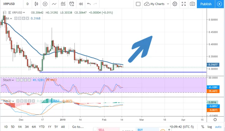 XRP/USD chart by TradingView