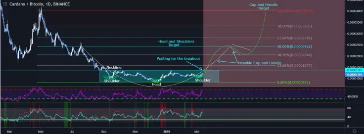 There’s a head-and-shoulders pattern in the ADA/BTC pair