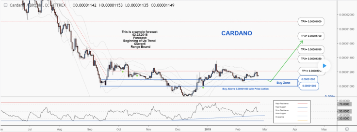 Don’t miss the Buy Zone – watch for reversal trends
