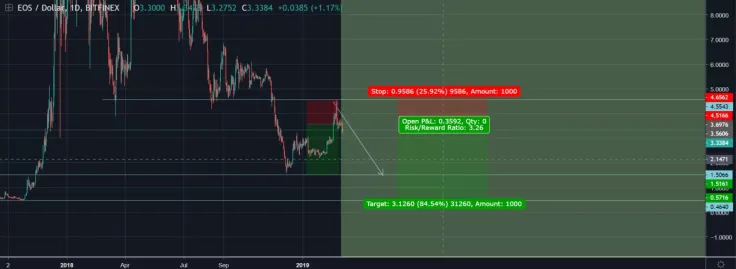 EOS Short-Term Price Prediction for March 2019 – Traders Hope for $5 EOS Price But Will Bearish Trend Be Reversed? 