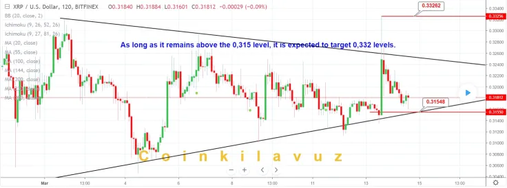 Won’t Ripple dive below $0.315 value?