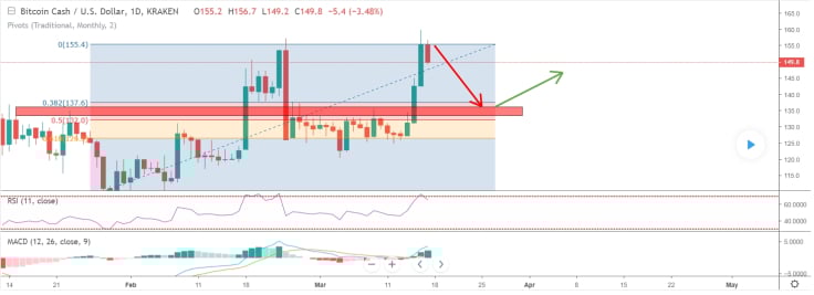 BCH might fall for a week to give us a chance to enter the market
