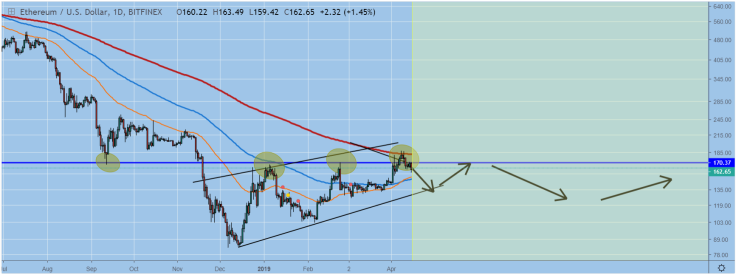 ETH has to defend its current level