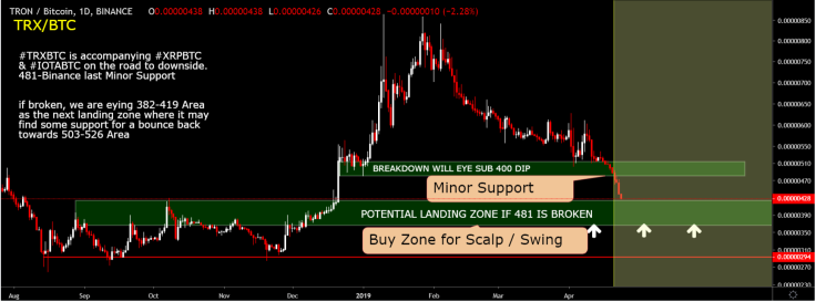 TRX might fall to 382-419 area if support fails
