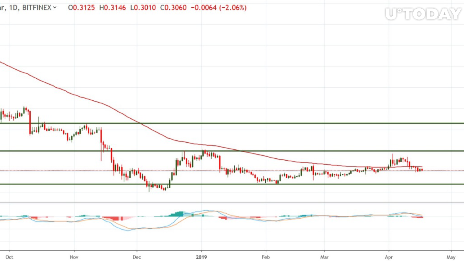  Tradingview tarafından IOT / USD