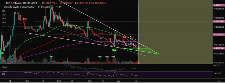 Ripple price chart from CryptoNTez shows a falling wedge