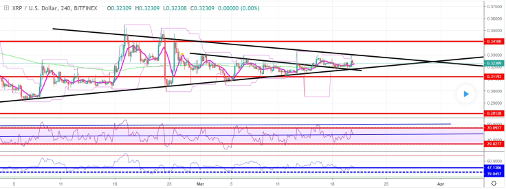 XRP is very likely to drop to support