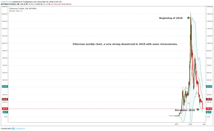 Ethereum forecast 2018