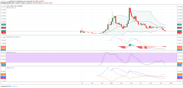 EOS current price