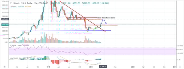 BTC is very likely to move up to $6,250-$6,500 area