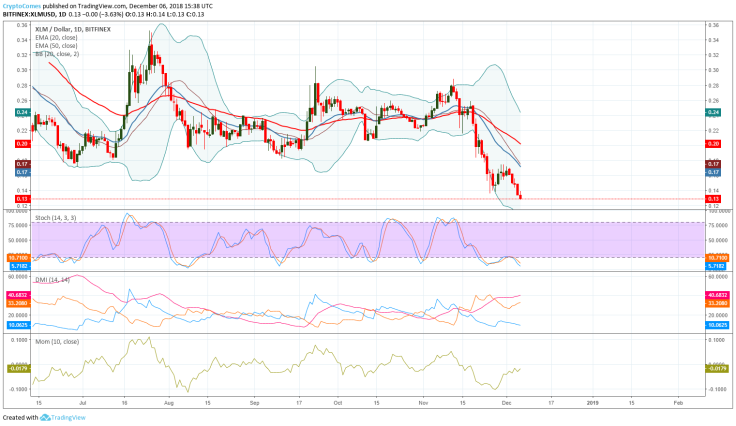 Stellar lumens price prediction for end of 2018