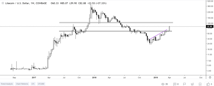 Litecoin has overcome $60 resistance