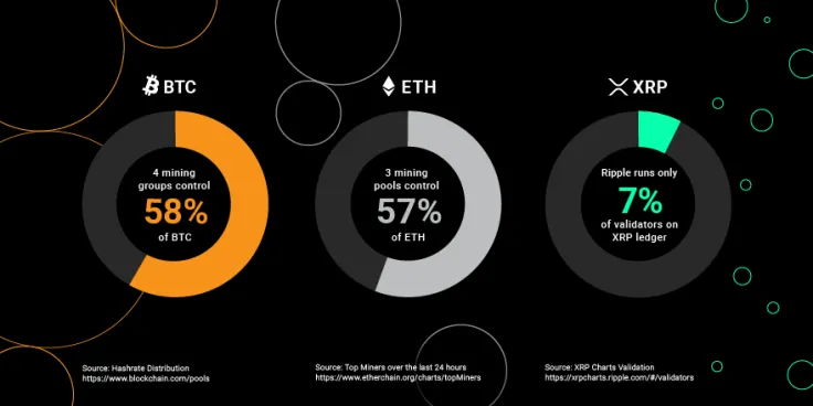  Bitcoin is a more democratic and decentralized cryptocurrency than Ripple