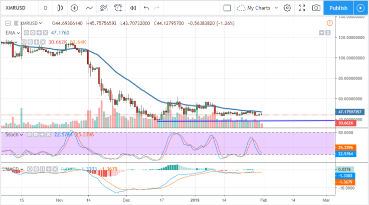 XMR/USD chart