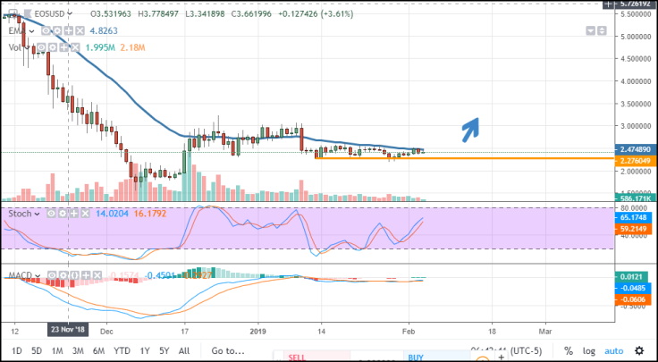 EOS/USD chart