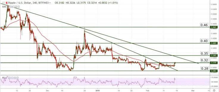 XRP/USD chart by TradingView