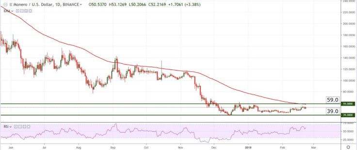 XMR/USD chart by TradingView