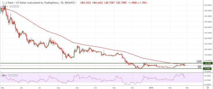 DASH/USD chart by tradingview