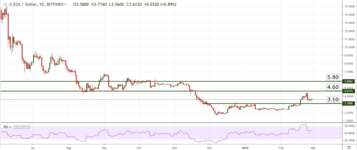 Bitcoin, Tron, Litecoin, EOS – Weekly Price Forecast. BTC Bounce Back with Final Battle