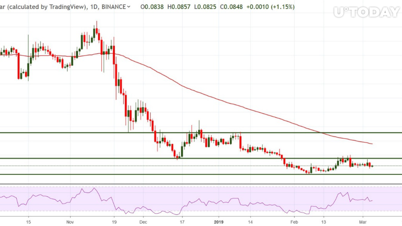 XLM/USD chart by tradingview