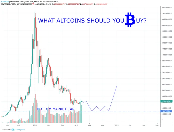 All altcoins will soon collapse – market cap is to fall