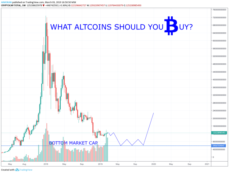 All altcoins will soon collapse – market cap is to fall