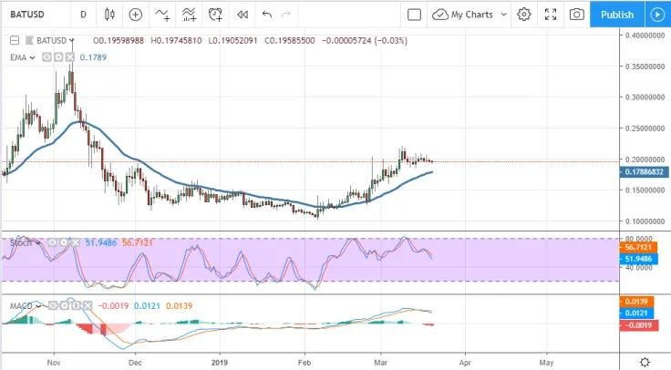 BAT/USD chart by TradingView